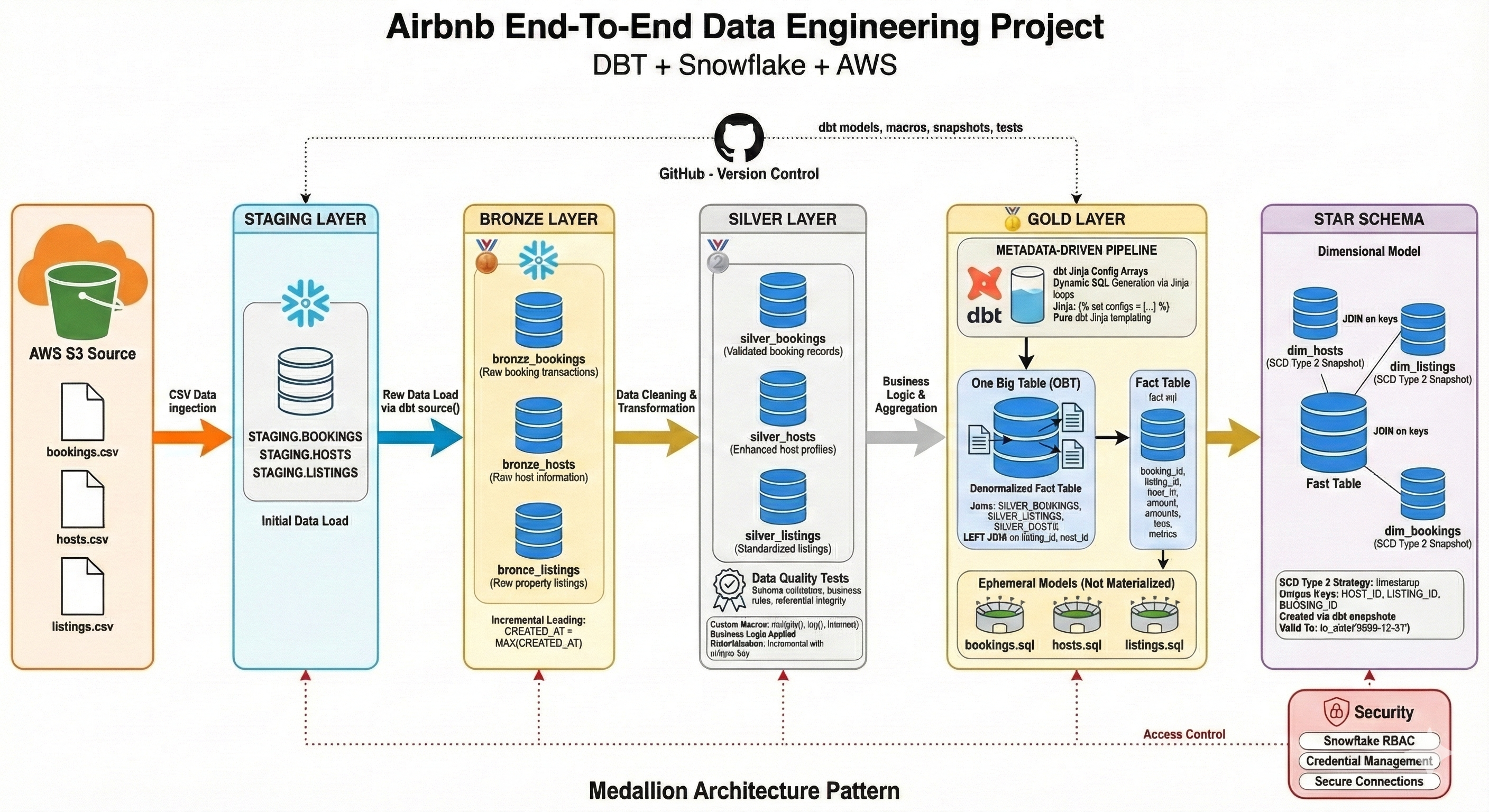Airbnb End-to-End Data Engineering Pipeline - Image 1