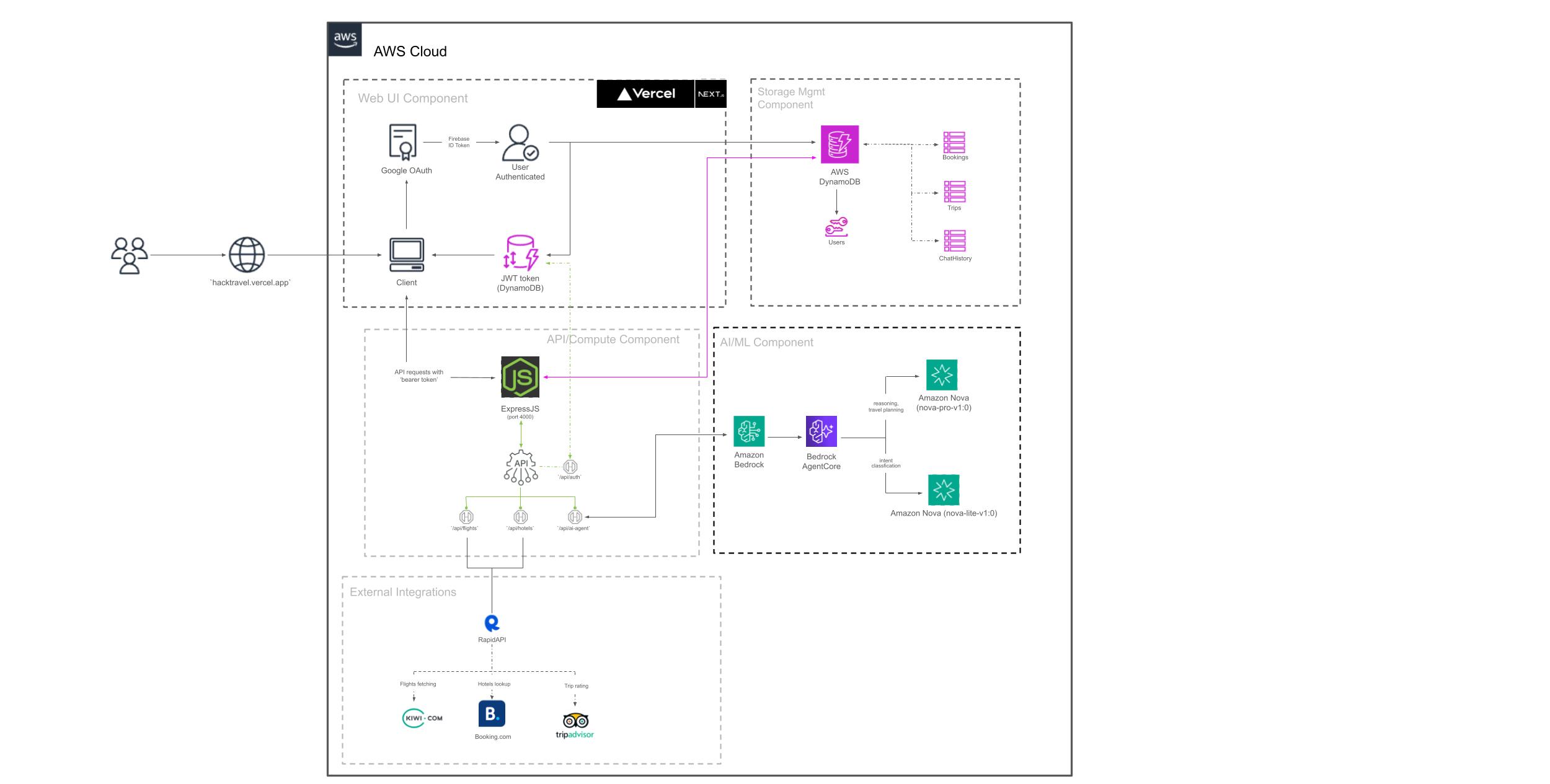 Hack-A-Holiday - Serverless Data & AI Platform - Image 1